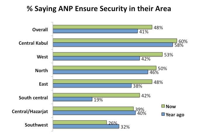 Police Perception Survey - 2010: The Afghan Perspective 13 them feel more secure, versus just 7 percent less so.