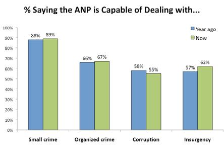 14 Police Perception Survey - 2010: The Afghan Perspective order, bringing criminals to justice and fighting insurgents.