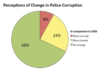 16 Police Perception Survey - 2010: The Afghan Perspective In a separate question that asked respondents to choose whether the ANP are mainly honest or corrupt, more than three-quarters of Afghans