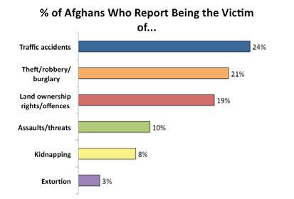 Police Perception Survey - 2010: The Afghan Perspective 19 Crime victims also rate the preparedness of the ANP worse than non-victims including being less apt to think that the police understand the
