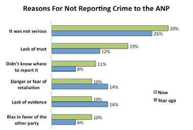 Police Perception Survey - 2010: The Afghan Perspective 21 At the same time, nearly 6 in 10 Afghans (59 percent) say, they are willing to report crimes to the police by themselves more than the