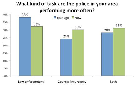 Police Perception Survey - 2010: The Afghan Perspective 23 police were engaged in law enforcement duties than in counter-insurgency obligations (24 percent).