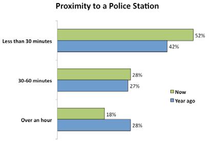 Police Perception Survey - 2010: The Afghan Perspective 25 Conversely, the number of Afghans who think that public meetings with the police would benefit the security in their area has dropped 11