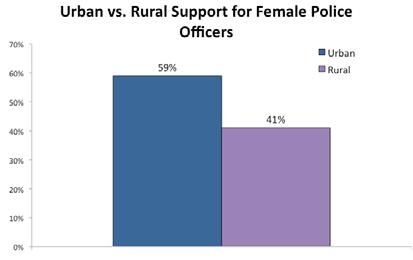 Police Perception Survey - 2010: The Afghan Perspective 27 Those who see women on the force as a good idea say so primarily because female officers can search other women (50 percent); on the other