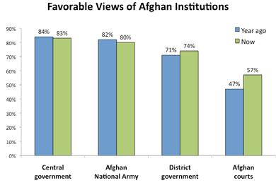 28 Police Perception Survey - 2010: The Afghan Perspective XIV.