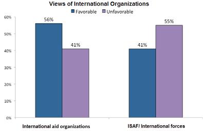 Police Perception Survey - 2010: The Afghan Perspective 29 The presence of these groups also is weaker than the presence of Afghan institutions 42 percent report that international aid organizations