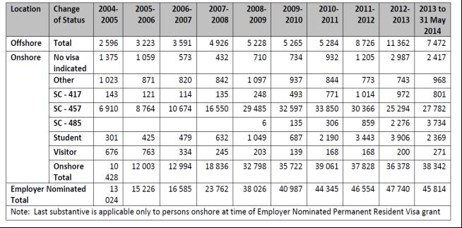 Table 3 Migration programme outcome 2004-2005 to 2013-2014 Employer Nominated only by last substantive In our submission, this review should be considering the temporary visa program, including its