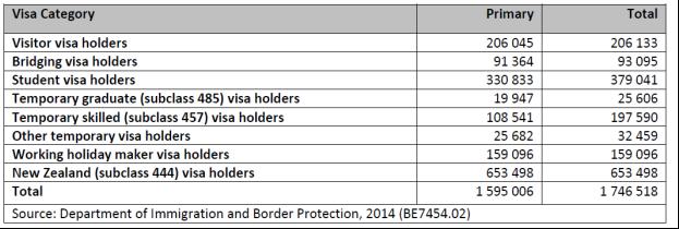 Table 1 Temporary visa holders in Australia at 31 May 2014 by visa category Unlike the permanent migration program, there is no cap on most of these various temporary visa types to take account of