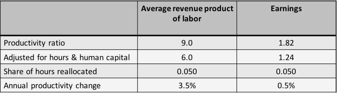 Aggregate productivity gain in manufacturing Labor productivity is higher in the enterprise than in the household business sector Important to adjust the gap for differences in worker composition
