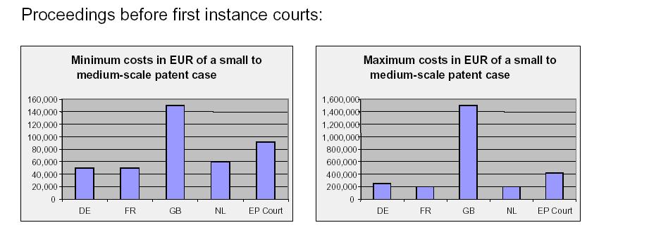 Cost Comparison First Level of Jurisdiction Source: Assessment of the impact of the