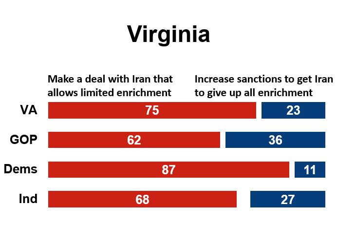 Sixty-two percent of Republicans recommended the deal with 37% favoring increased sanctions. Oklahoma Democrats had the highest level of support for a deal (88%), with 63% of independents agreeing.