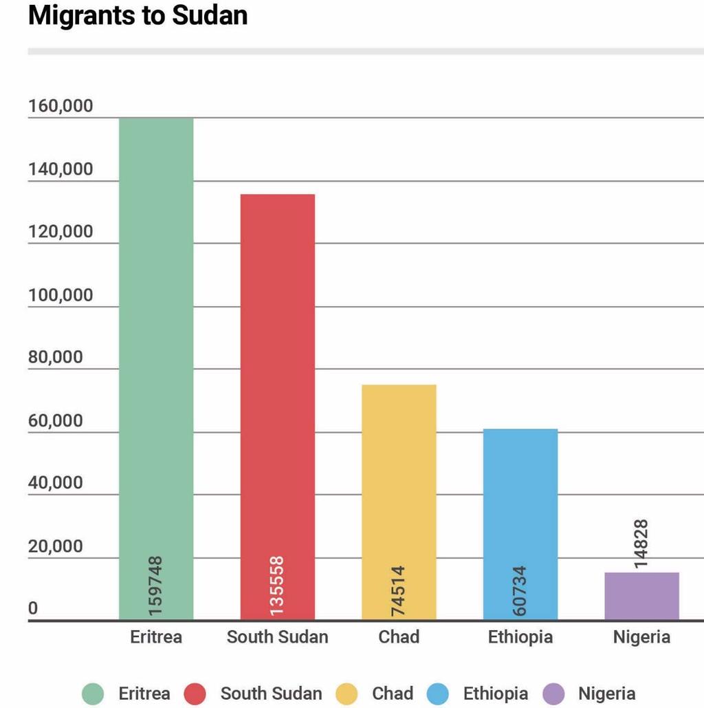 Read the full TIP Report at: https://www.state.gov/j/tip/rls/tiprpt/countries/2017/271288.htm Migrant and Other Vulnerable Populations Sudan has negative net migration.