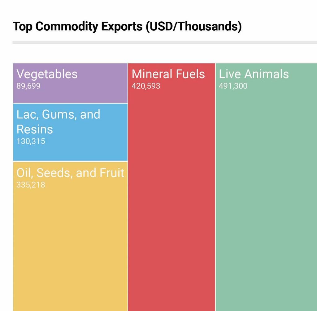 Exports and Trade The top exports from Sudan include live