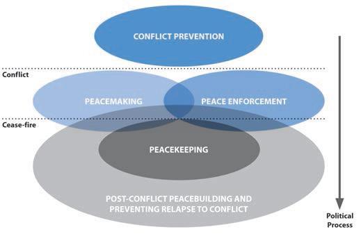 performance of one sole activity. The following diagram shows the peace and security activities. Diagram N.