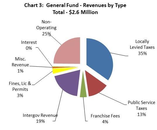 Financial Overview September 30, 2016 (100% of Year Complete) GENERAL FUND Overview: Through September, the revenues in the General Fund exceeded expenditures by approximately $9.