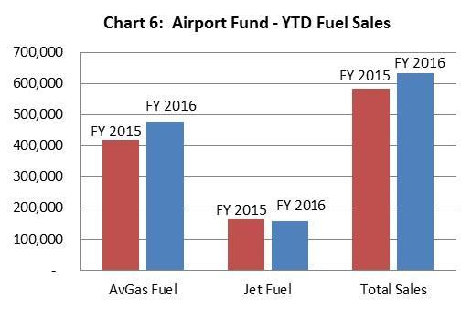 Financial Overview September 30, 2016 (100% of Year Complete) AIRPORT FUND Overview: Through September, the Airport Fund had a surplus of approximately $6.3 thousand which was approximately $112.