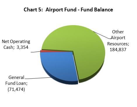 Other factors which contributed to the Airport Fund s current financial position are discussed in the paragraphs below. The Airport Fund had a $116.