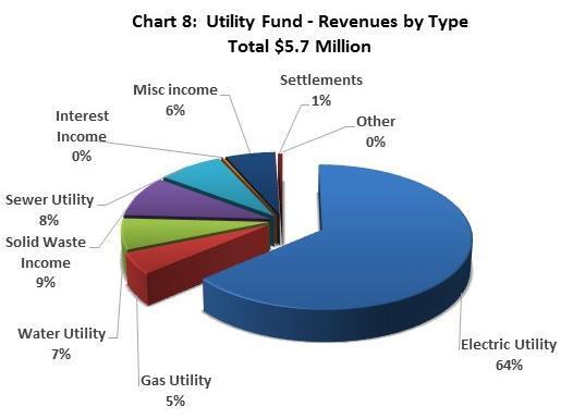 Financial Overview September 30, 2016 (100% of Year Complete) UTILITY FUND (continued) Revenues: Total revenue through September was approximately $5.7 million or 90.8% of the annual budget.