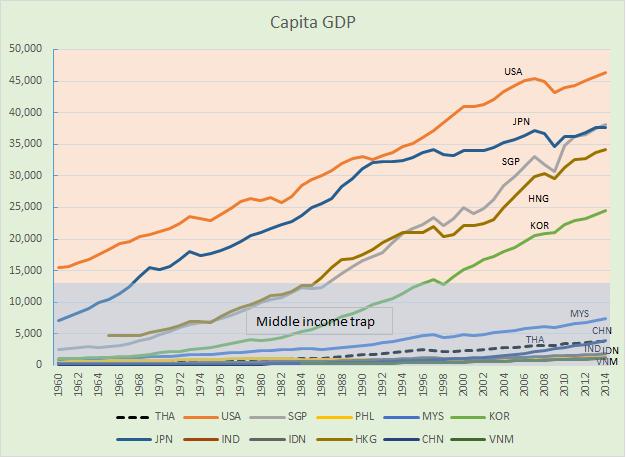 Vertical axis: 2014 GDP per capita relative to US (%) Horizontal axis: 1960