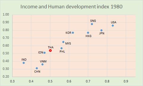 Dynamic Income and Human Development Index 1980 and 2014