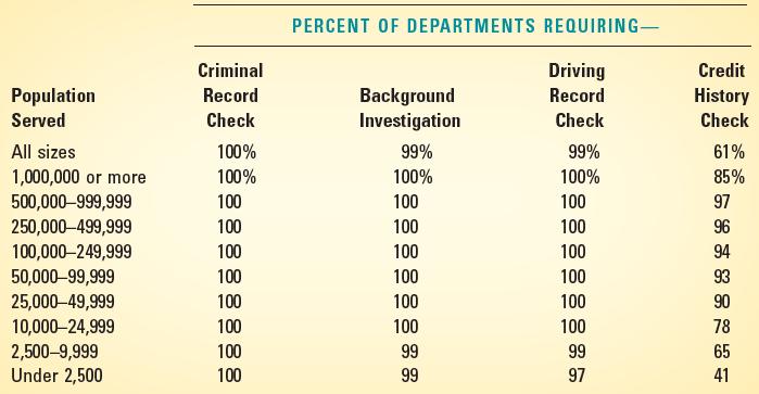 Background Checks Used in Selection of New Officers Recruits in Local Police