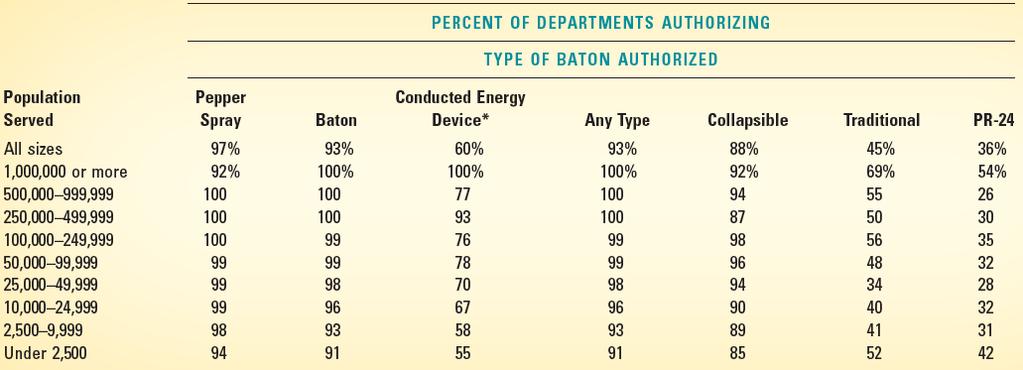 Types of Nonlethal Weapons Authorized for Personal Use by Sworn Officers in Local