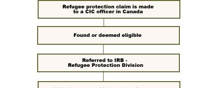 APPENDIX 2 (1) REFUGEE PROTECTION DETERMINATION PROCESS * The claimant or