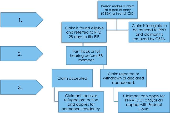 4.2. The Refugee Determination Process The refugee determination process is initiated when a person makes a claim at a port of entry (airport or land border) or inside Canada at an immigration office.