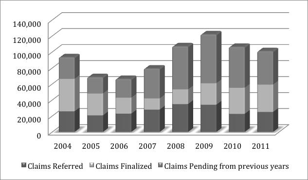 Figure 4. Refugee Protection Division Case Backlog, 2004-2011 Source: Provided by IRB on November 6, 2012.