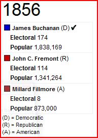 Buchanan won- took all Southern states except Maryland John C.