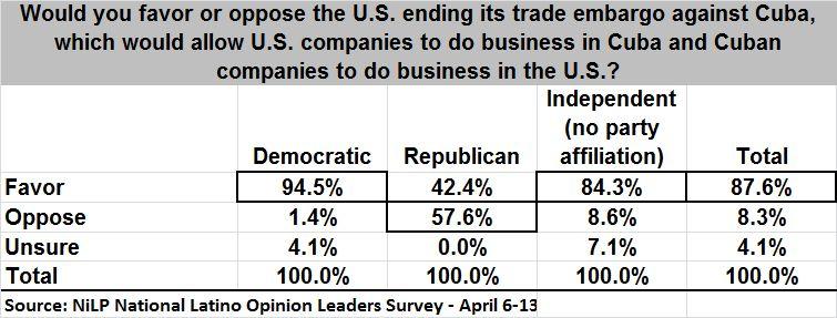Most Democrats (95 percent) and independents (84 percent) support ending the trade embargo while a majority (57 percent) of Republicans