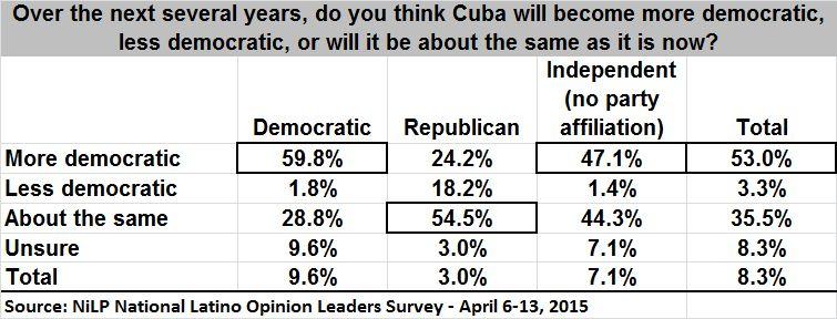 The Latino opinion leaders are positive about the future of democracy in Cuba as a result of normalization, with 53 percent feeling it