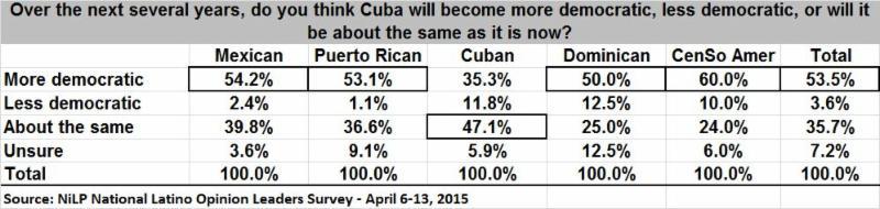 However, the Latino opinion leaders were more mixed on Cuba's democratic prospects: 73 percent of Republicans believe it will become