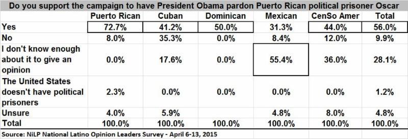 However, while most (73 percent) of the Puerto Rican opinion leaders support Lopez' release, there was less support for this among the other Latino subgroup leaders.