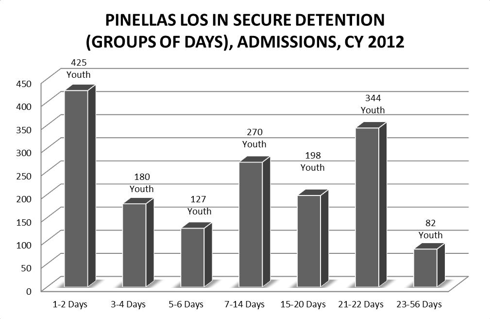 Below, we see a large number of youth stay the full 21 (or 22) days in secure detention. These findings lead us to digging deeper questions Are male or female youth in detention longer?