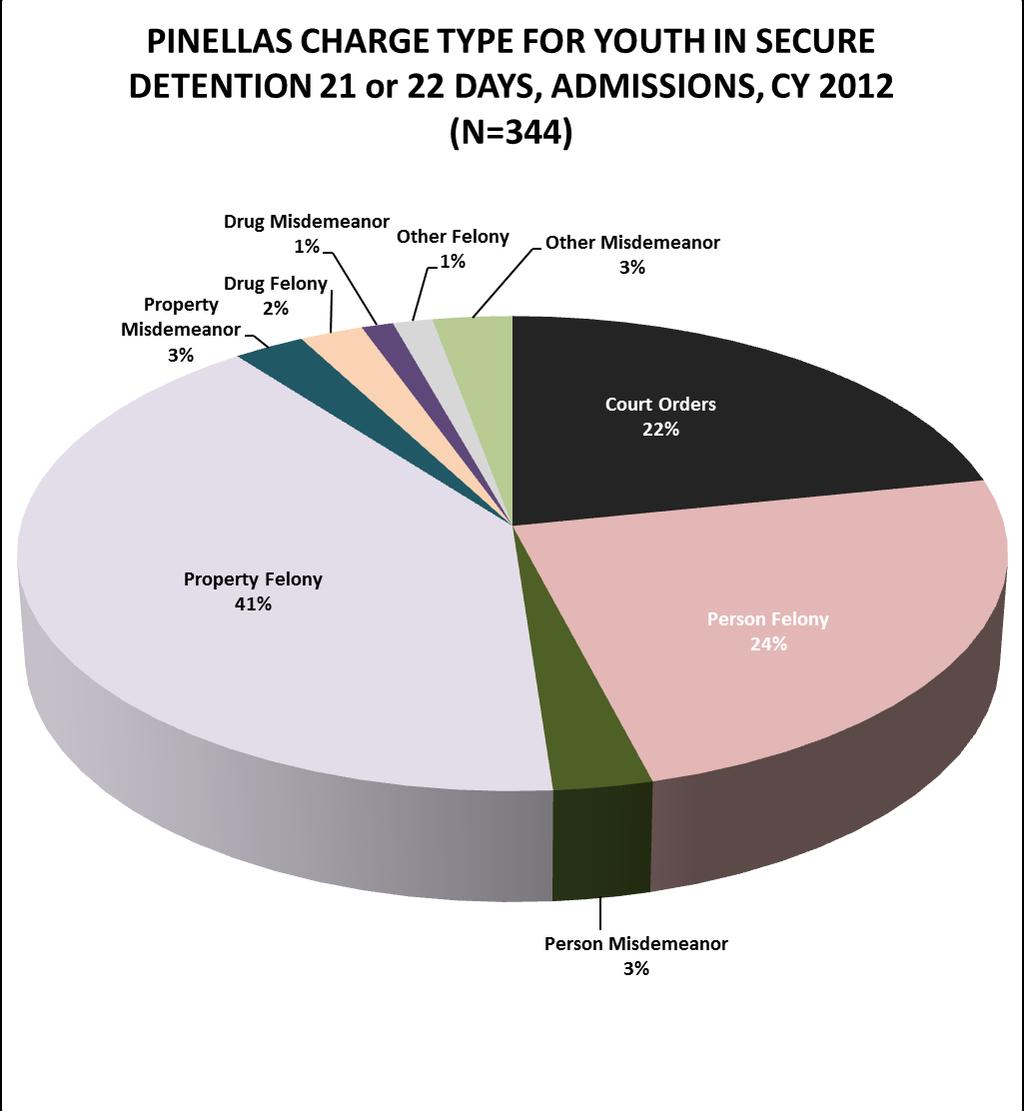 OF YOUTH HELD IN SECURE DETENTION OVER 22 DAYS, OVER ONE THIRD ARE FOR A