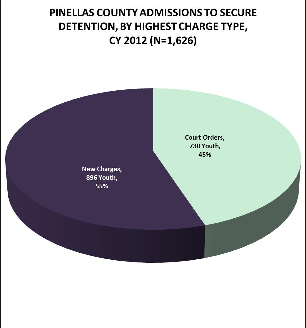 OF YOUTH DETAINED FOR NEW CHARGES, 45% ARE FOR PERSON OFFENSES AND 40% ARE PROPERTY OFFENSES.