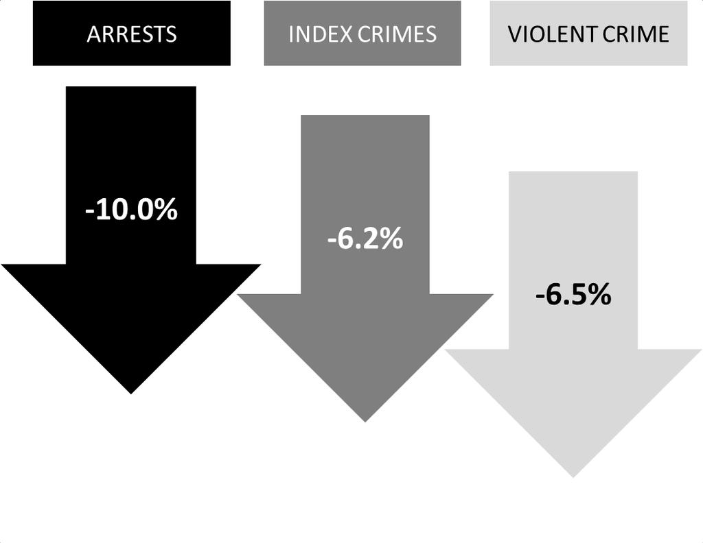 ADULT AND JUVENILE CRIME AND DELINQUENCY RATES ARE DOWN According to FBI UCR statistics, between 2010 and 2011 arrests, index crimes, and violent crime rates were all down in Pinellas County.