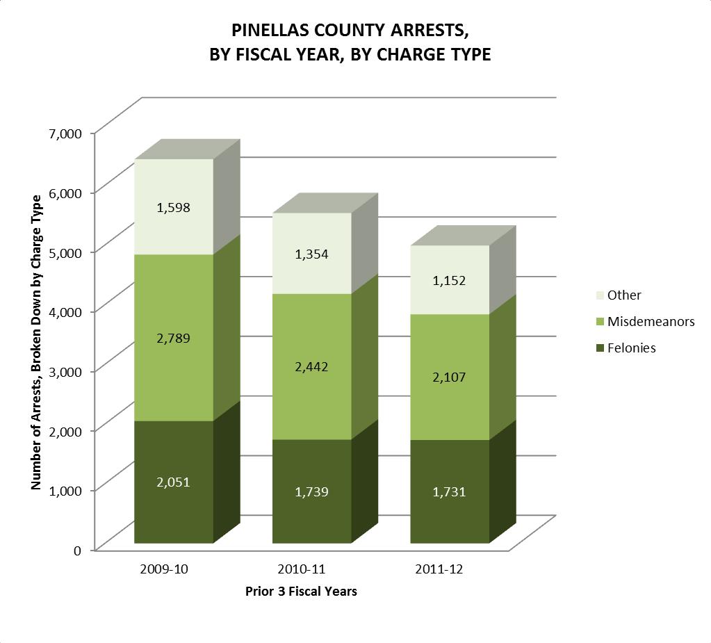 JUVENILE ARRESTS ARE DOWN, INCLUDING FELONY ARRESTS Over the past three fiscal years, there has been a 22.5% decrease in arrests in Pinellas County.
