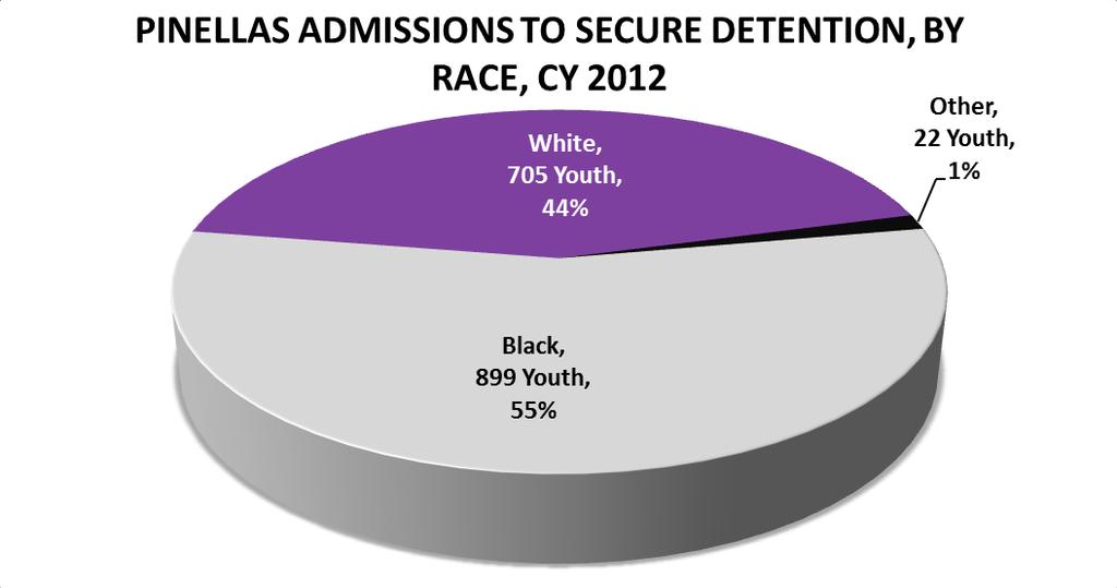 ADMISSIONS TO SECURE DETENTION ARE DISPROPORTIONATE FOR BLACK YOUTH The majority of youth admitted to Pinellas County secure detention are Black, although 44% of admissions are White