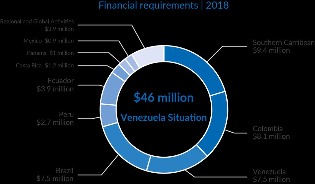 In May 2017, as the arrival of Venezuelans in neighbouring countries spiralled and the embedded protection and other humanitarian needs became more visible, UNHCR stepped up its preparedness and