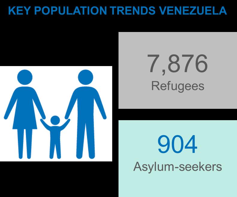 Needs and response Identified needs As a consequence of the current precarious socioeconomic situation in Venezuela, identified needs and remaining gaps are manifold for refugees, asylum-seekers and