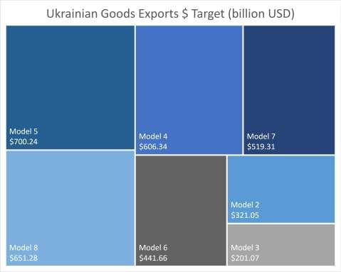 Goods Exports Ukraine s current goods exports per capita rate of $1,413.08 ranks Ukraine #92 globally and significantly behind in every model we developed.