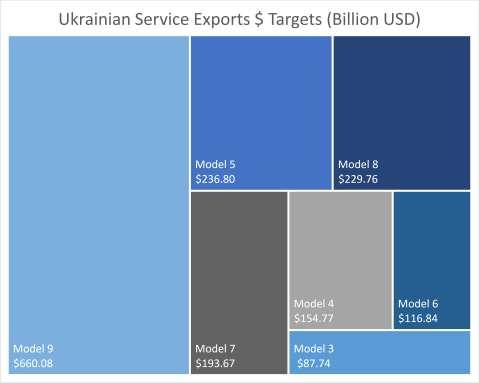 Service Exports Unlike high-value goods exports, Ukraine can grow high-value service exports now.