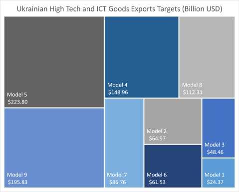 High-Tech and ICT Goods Exports Both Ukrainian ICT goods exports and high-tech goods exports are greatly underperforming when comparing per capita rates against every model we use.