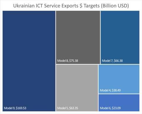 ICT Service Exports ICT service exports present a significant opportunity for Ukraine immediately.