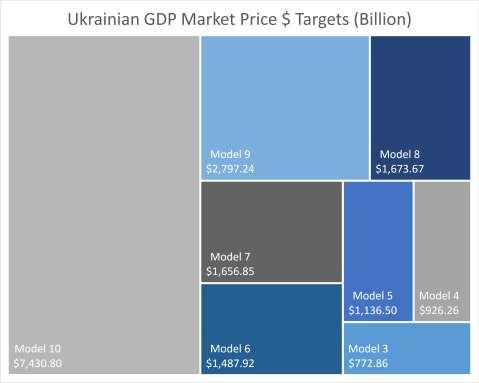 GDP Ukraine has one of the larger economies in the world in terms of GDP Market Price $. While GDP Market Price $ has declined from 2013 through 2014, Ukraine s GDP Market Price $ peak value of $183.