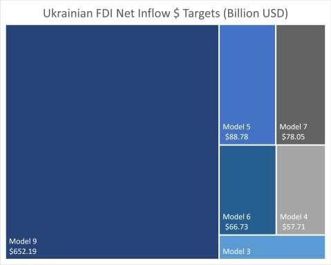 FDI Net Inflow $ While Ukraine experienced a significant FDI Net Inflow YOY reduction in 2014 (likely as a direct result of the current crisis in Ukraine), Ukraine s FDI Net Inflow 5-Year Peak rates