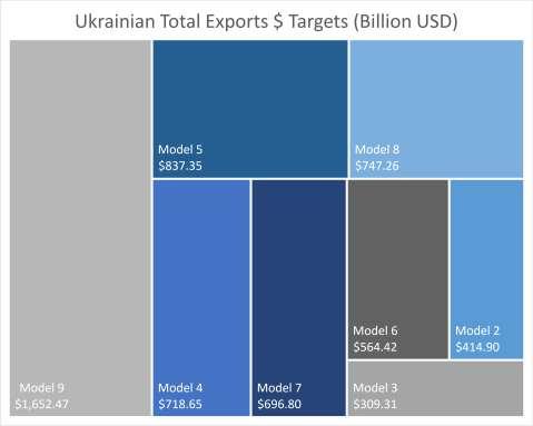 Total Exports Comparison of Ukraine s Total Exports per capita and Total Exports per tertiary educated labor force against every model we use indicate significant underperformance.