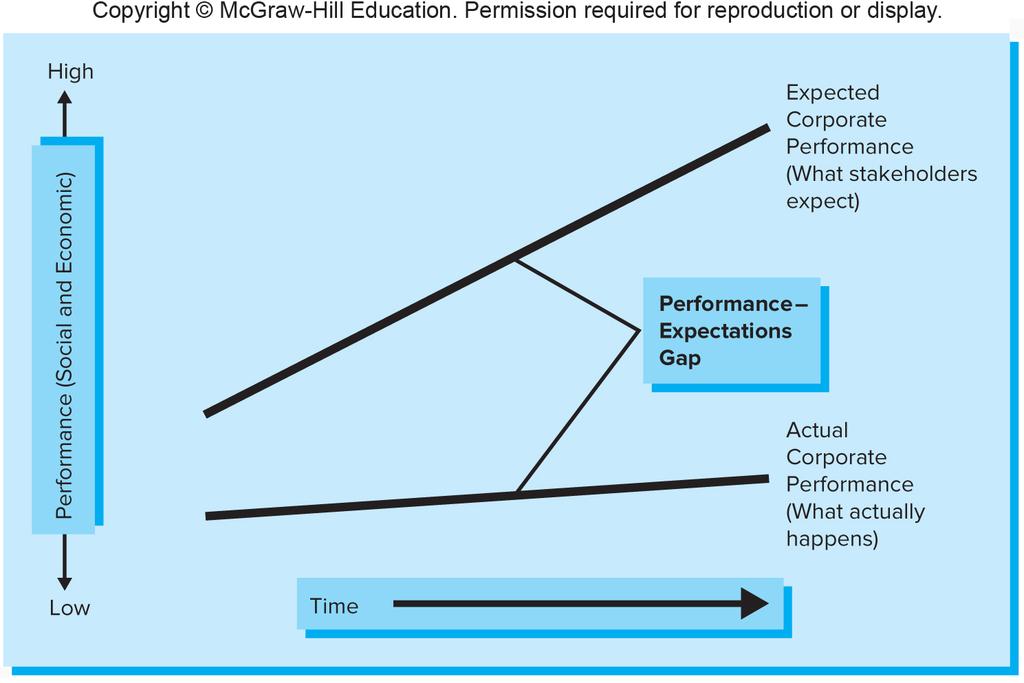 The Performance Expectations Gap Figure 2.1 Copyright 2017 McGraw-Hill Education.